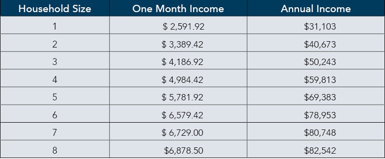 Energy Assistance Table
